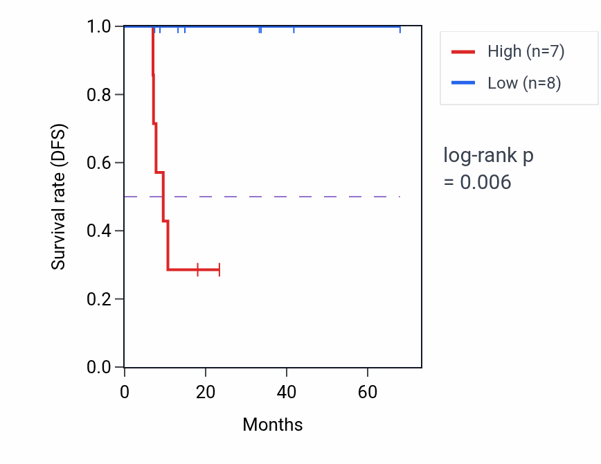 Kaplan&ndash;Meier survival curve for NPM1P48 RNA expression in ESCA: high vs low expression groups.
