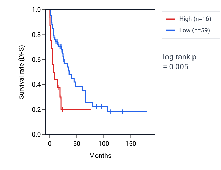 Kaplan&ndash;Meier survival curve for NPM1P49 RNA expression in SKCM: high vs low expression groups.