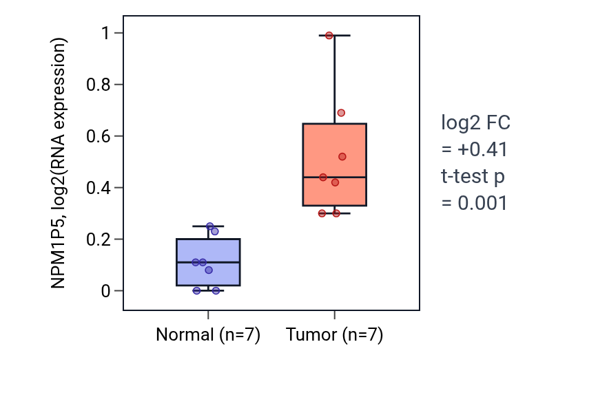 Tumor-vs-normal expression box plot for NPM1P5 in COAD.