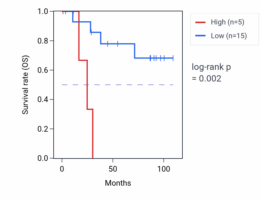 Kaplan&ndash;Meier survival curve for NPM1P51 RNA expression in KICH: high vs low expression groups.