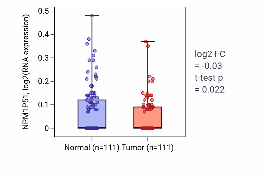 Tumor-vs-normal expression box plot for NPM1P51 in BRCA.
