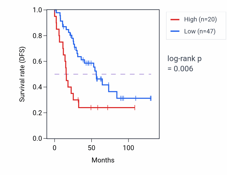 Kaplan&ndash;Meier survival curve for NPM1P52 RNA expression in KIRC: high vs low expression groups.