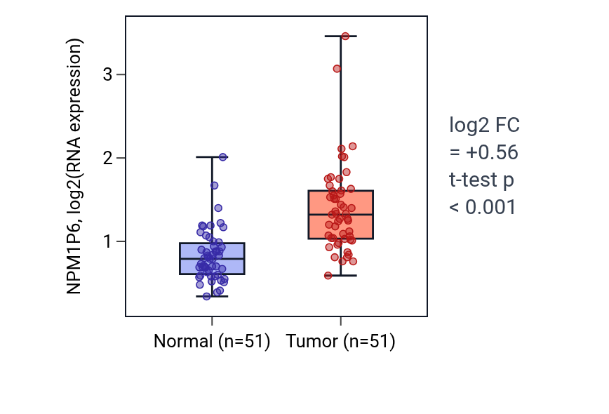 Tumor-vs-normal expression box plot for NPM1P6 in KIRC.