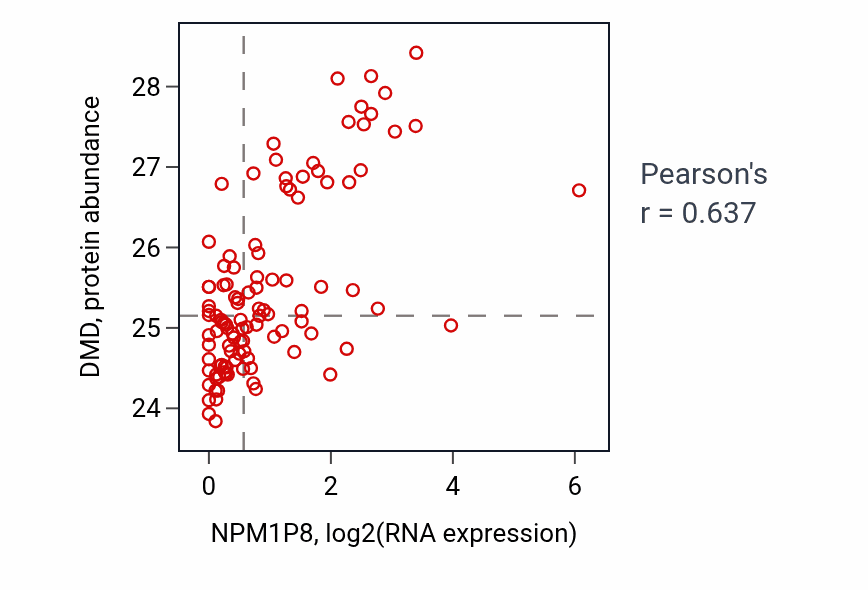 Per-sample scatter of NPM1P8 vs DMD in HNSC (Pearson r = 0.64).