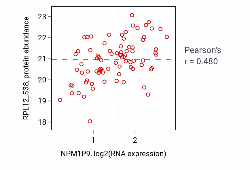Per-sample scatter of NPM1P9 vs RPL12_S38 in OV (Pearson r = 0.48).