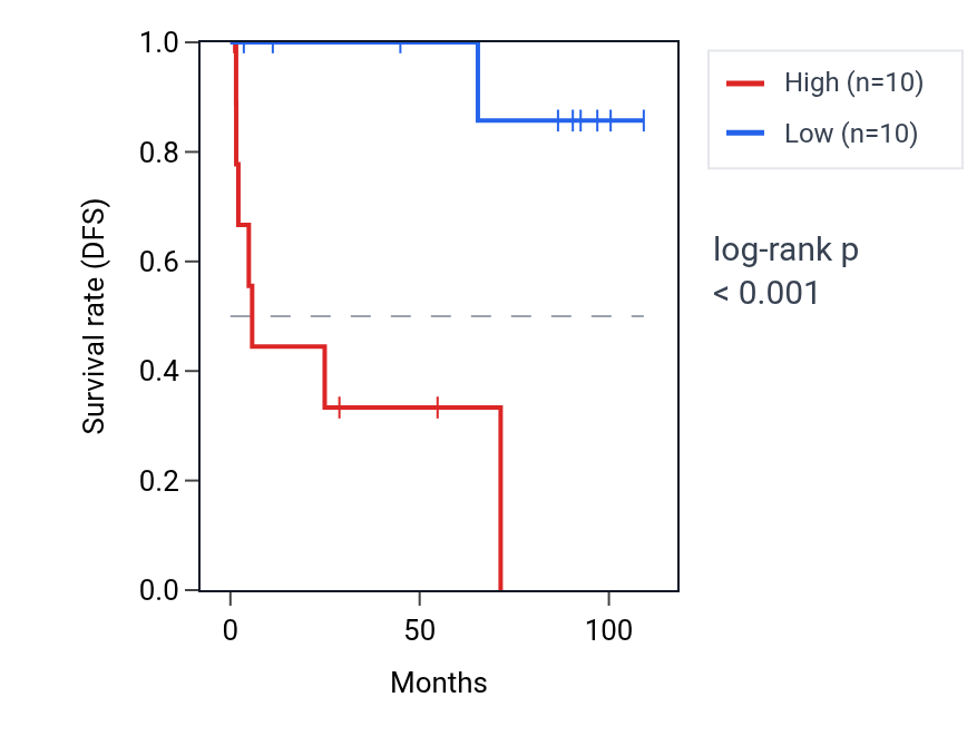 Kaplan&ndash;Meier survival curve for NPM1P9 RNA expression in KICH: high vs low expression groups.