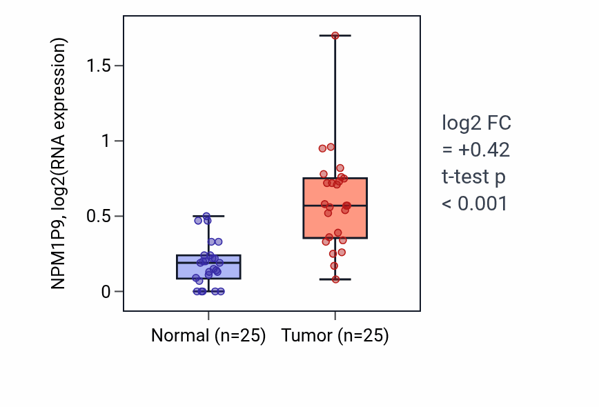 Tumor-vs-normal expression box plot for NPM1P9 RNA in HNSC.