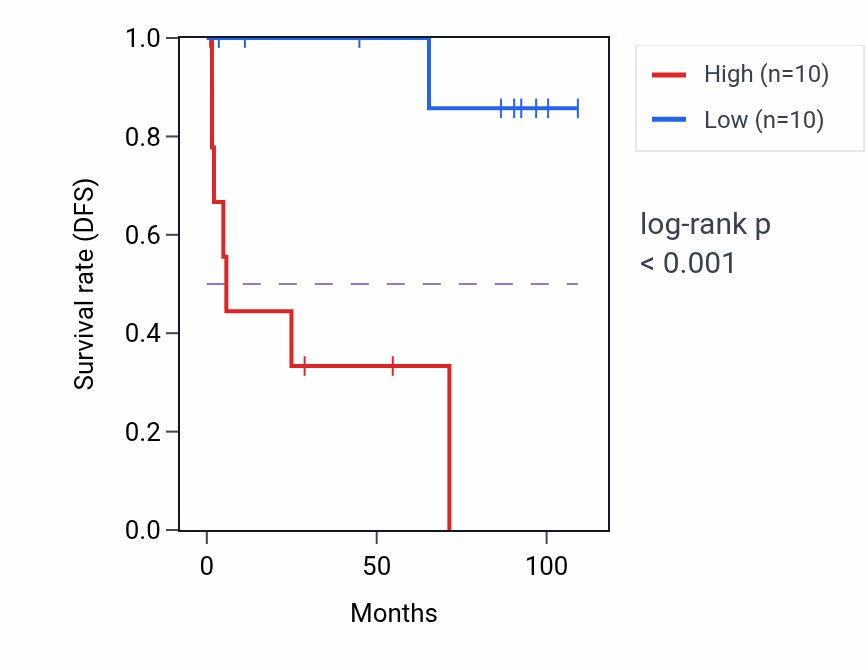 Kaplan&ndash;Meier survival curve for NPM1P9 RNA-high vs -low samples in KICH.