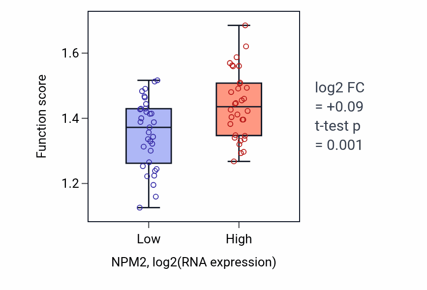 Box plot of Viral genome replication in NPM2-low vs NPM2-high samples in SOFT_TISSUE.