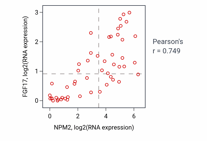 Per-sample scatter of NPM2 vs FGF17 in LUNG_SCLC (Pearson r = 0.75).