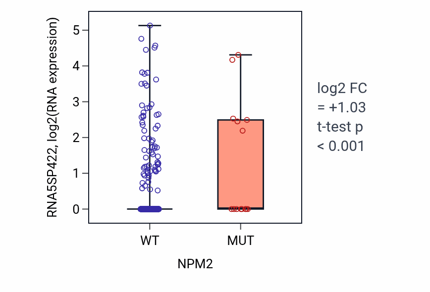 Box plot of RNA5SP422 in NPM2-low vs NPM2-high samples in UCEC.