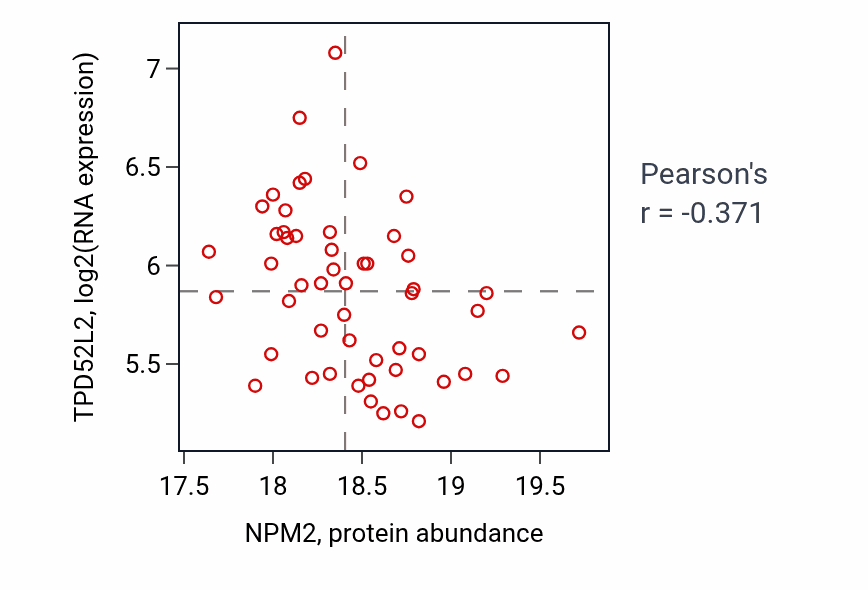 Per-sample scatter of NPM2 vs TPD52L2 in PDAC (Pearson r = -0.37).