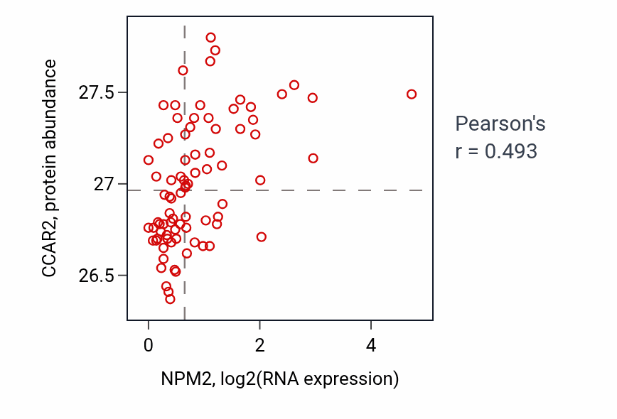 Per-sample scatter of NPM2 vs CCAR2 in OV (Pearson r = 0.49).
