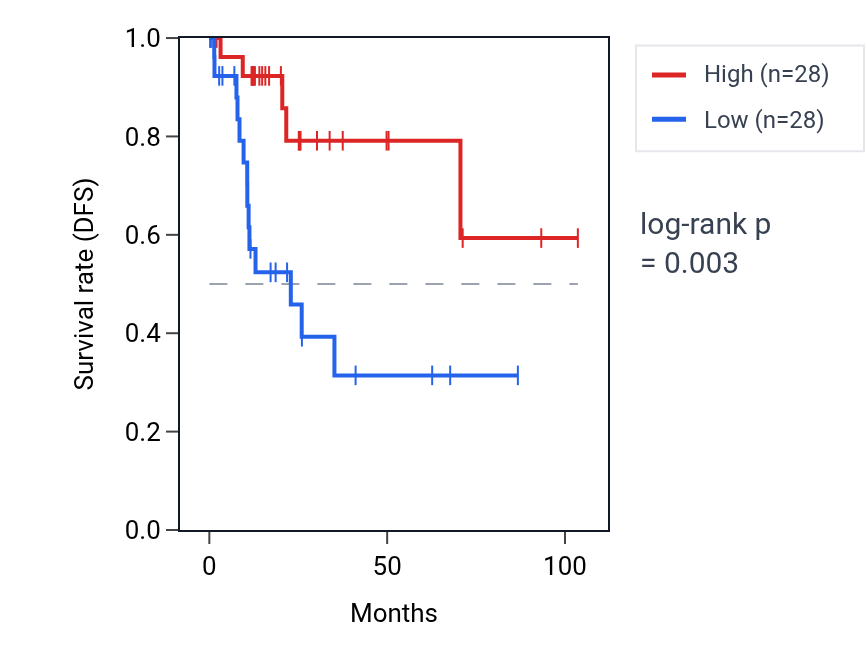 Kaplan&ndash;Meier survival curve for NPM2 RNA expression in KIRP: high vs low expression groups.