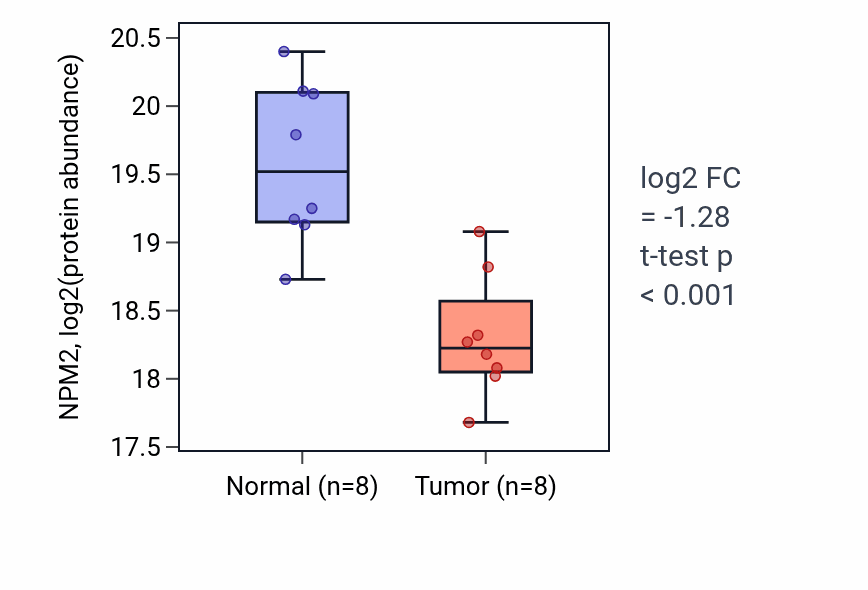 Tumor-vs-normal mass-spec protein box plot for NPM2 in PDAC.