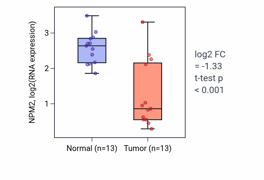 Tumor-vs-normal expression box plot for NPM2 RNA in KIRC.