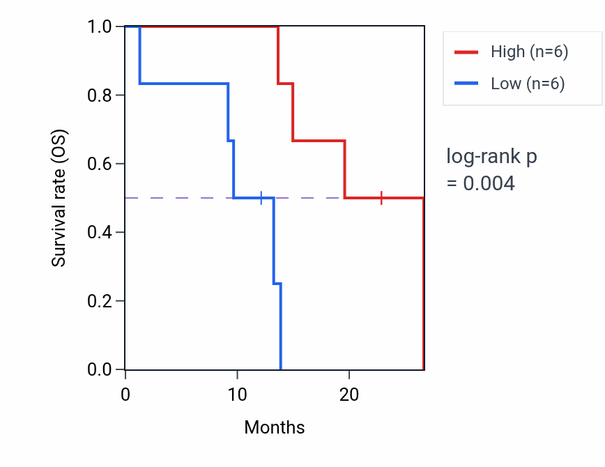 Kaplan&ndash;Meier survival curve for NPM2 mass-spec protein-high vs -low samples in PDAC.