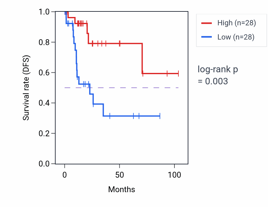 Kaplan&ndash;Meier survival curve for NPM2 RNA-high vs -low samples in KIRP.