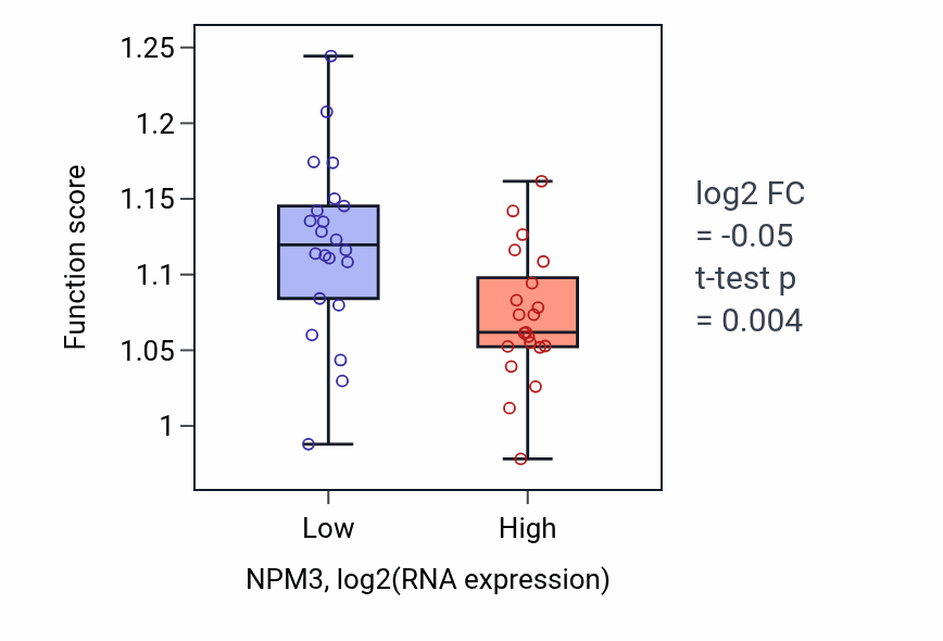 Box plot of Nuclear receptor-mediated signaling pathway in NPM3-low vs NPM3-high samples in UPPER_AERODIGESTIVE_TRACT.