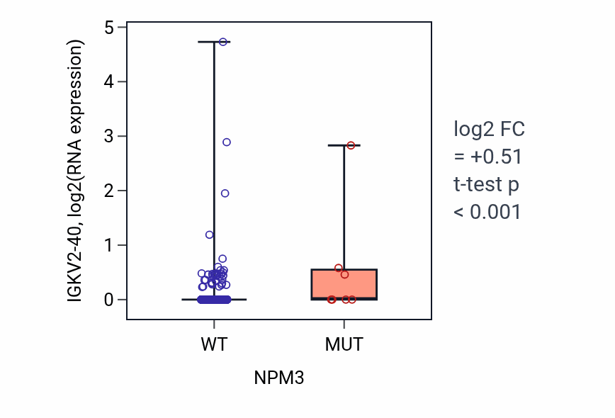 Box plot of IGKV2-40 in NPM3-low vs NPM3-high samples in UCEC.