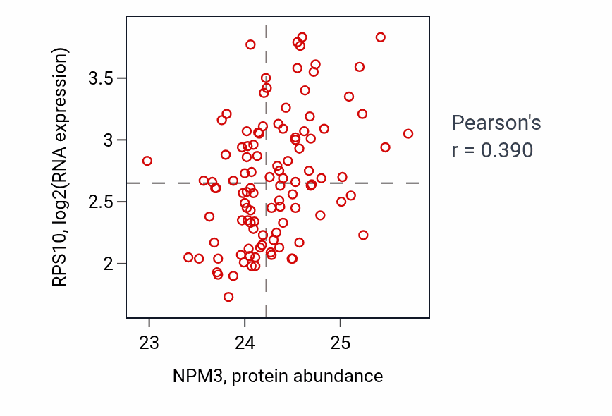 Per-sample scatter of NPM3 vs RPS10 in LSCC (Pearson r = 0.39).
