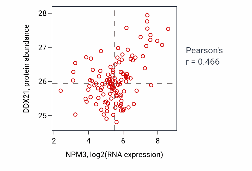 Per-sample scatter of NPM3 vs DDX21 in BRCA (Pearson r = 0.47).