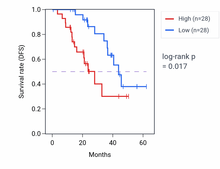 Kaplan&ndash;Meier survival curve for NPM3 mass-spec protein-high vs -low samples in HNSC.