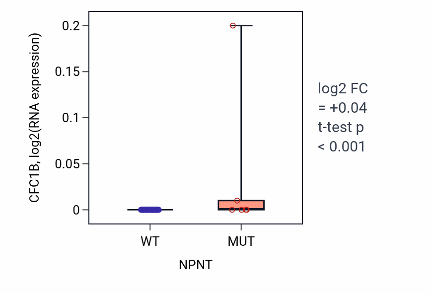Box plot of CFC1B in NPNT-low vs NPNT-high samples in SKIN.