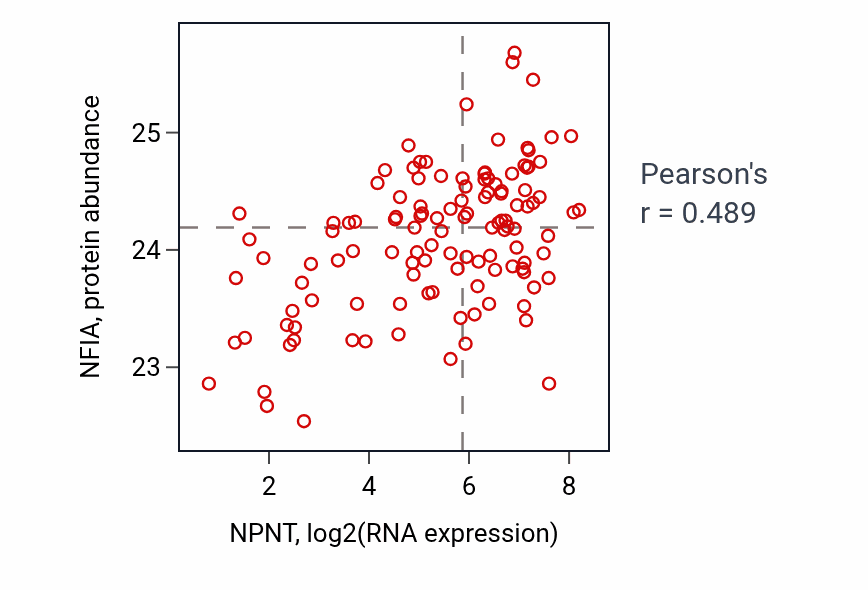 Per-sample scatter of NPNT vs NFIA in BRCA (Pearson r = 0.49).