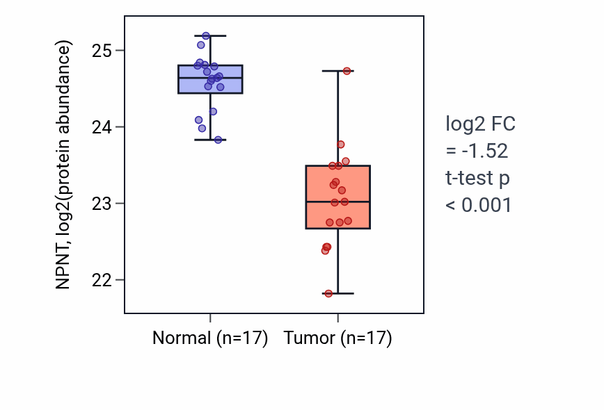 Tumor-vs-normal mass-spec protein box plot for NPNT in CCRCC.
