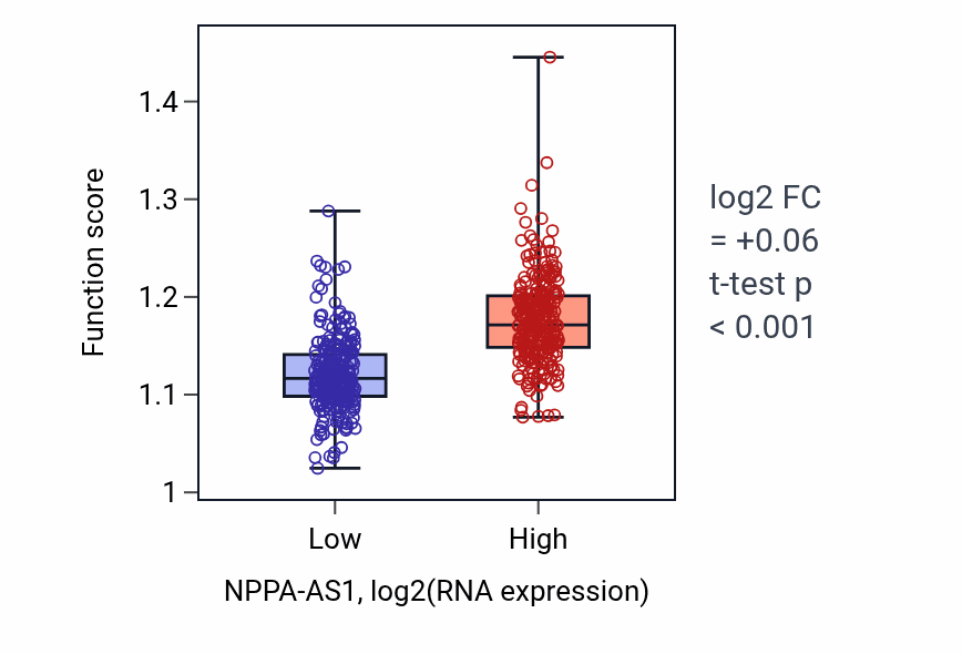 Box plot of Regulation of DNA strand elongation in NPPA-AS1-low vs NPPA-AS1-high samples in KIRC.