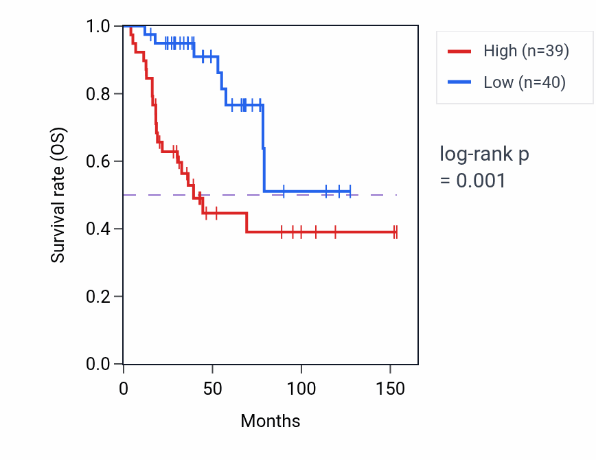 Kaplan&ndash;Meier survival curve for NPPA-AS1 RNA expression in ACC: high vs low expression groups.