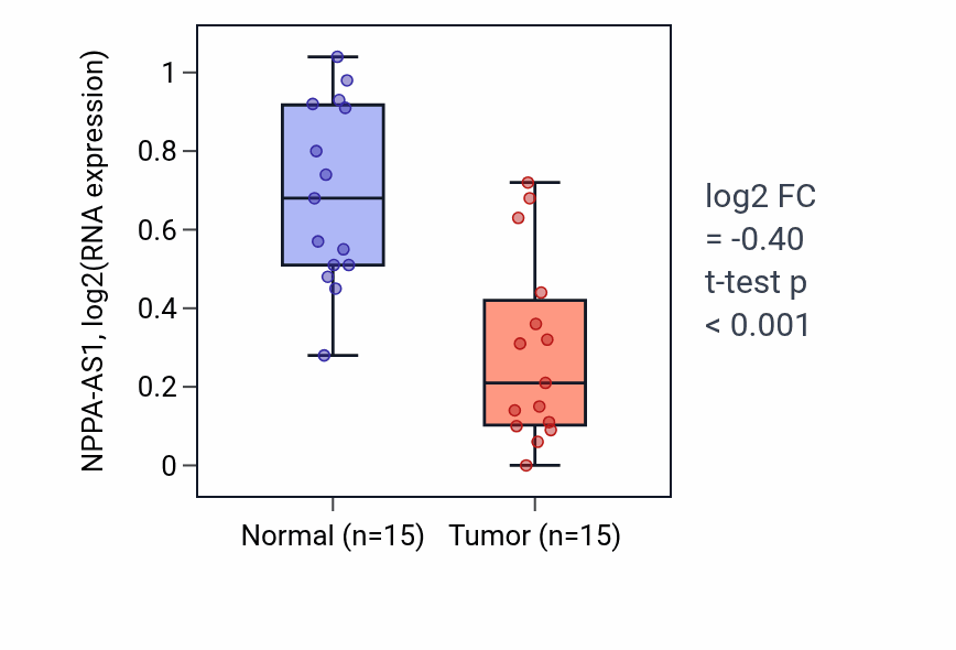 Tumor-vs-normal expression box plot for NPPA-AS1 in KICH.