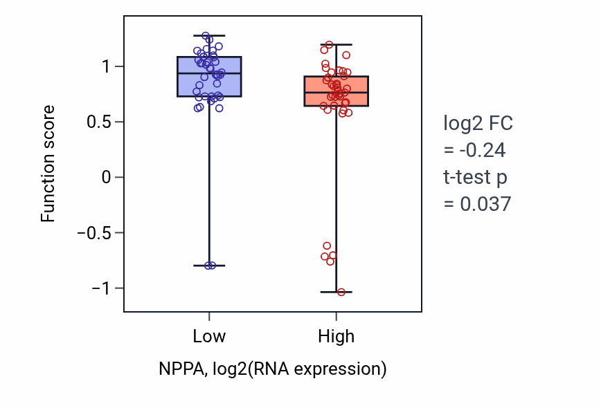 Box plot of Positive regulation of potassium ion export across plasma membrane in NPPA-low vs NPPA-high samples in LUNG_NSCLC_LUAD.