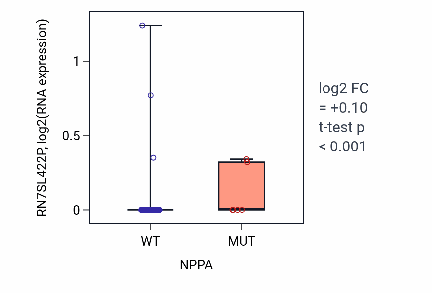 Box plot of RN7SL422P in NPPA-low vs NPPA-high samples in UCEC.