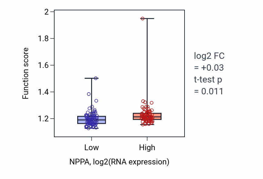 Box plot of Peptidyl-lysine modification in NPPA-low vs NPPA-high samples in ESCA.