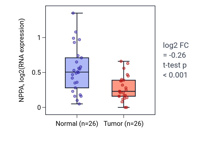 Tumor-vs-normal expression box plot for NPPA in BRCA.