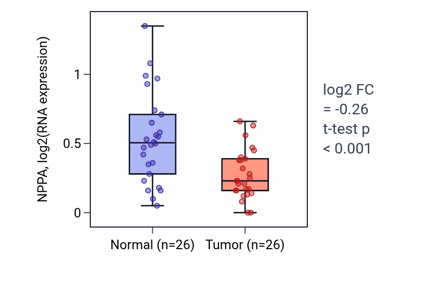 Tumor-vs-normal expression box plot for NPPA RNA in BRCA.