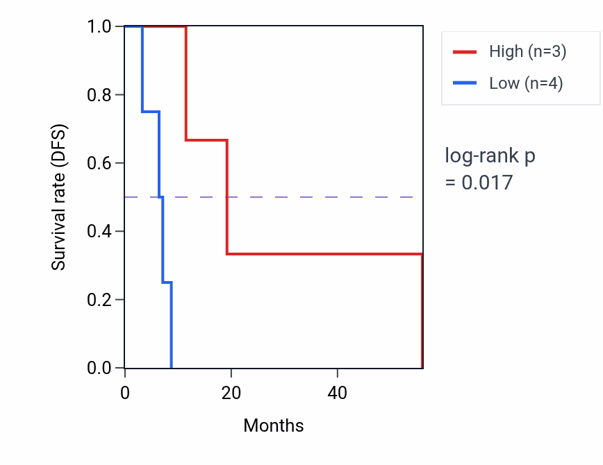 Kaplan&ndash;Meier survival curve for NPPA mass-spec protein-high vs -low samples in GBM.
