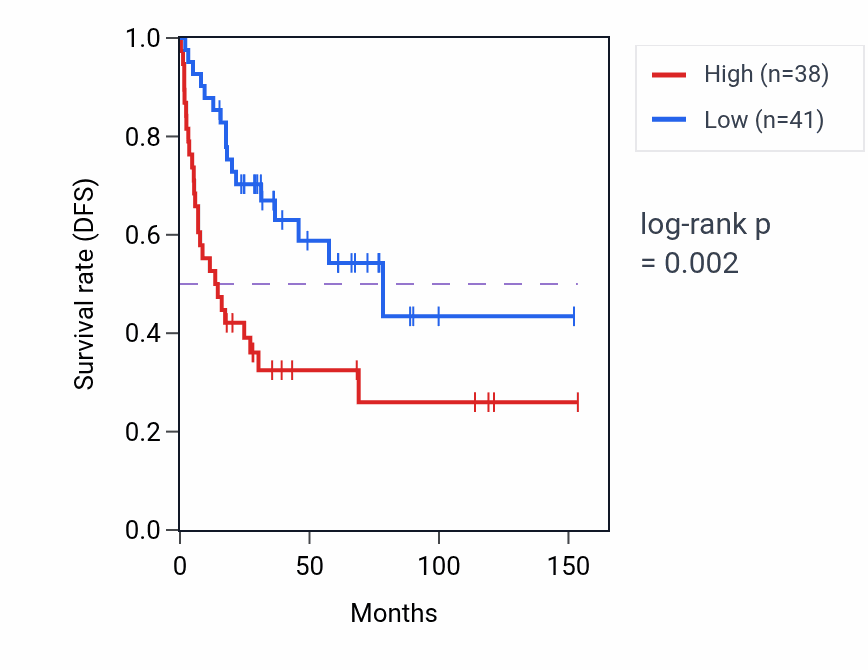 Kaplan&ndash;Meier survival curve for NPPA RNA-high vs -low samples in ACC.