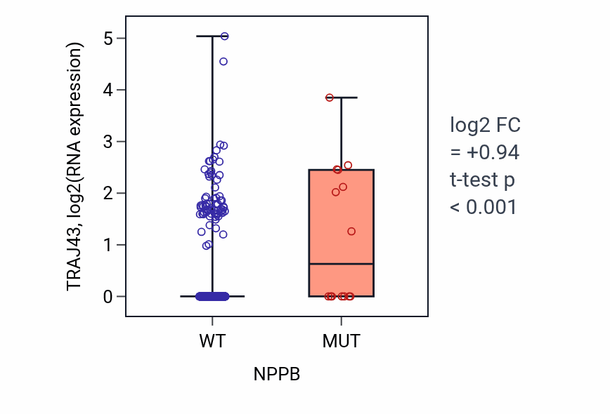 Box plot of TRAJ43 in NPPB-low vs NPPB-high samples in UCEC.