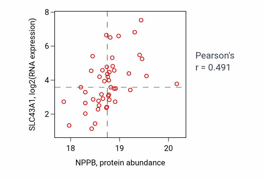 Per-sample scatter of NPPB vs SLC43A1 in UCEC (Pearson r = 0.49).