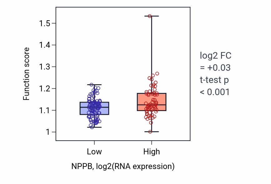 Box plot of Protein hydroxylation in NPPB-low vs NPPB-high samples in ESCA.