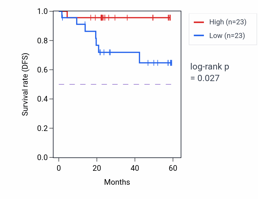 Kaplan&ndash;Meier survival curve for NPPB mass-spec protein-high vs -low samples in UCEC.