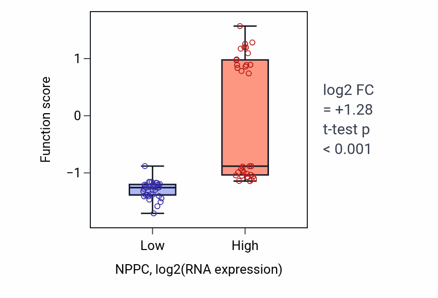 Box plot of Cellular response to glycoprotein in NPPC-low vs NPPC-high samples in SKIN.