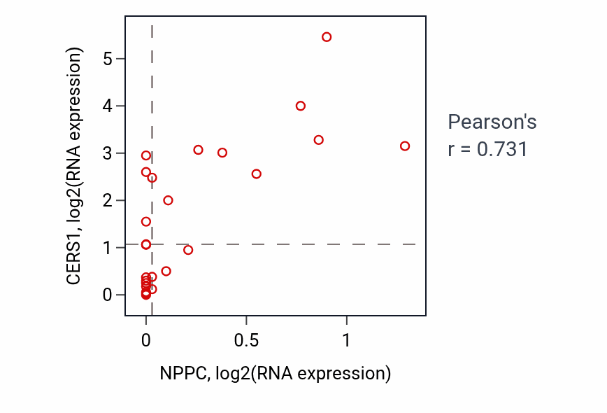 Per-sample scatter of NPPC vs CERS1 in LIVER (Pearson r = 0.73).
