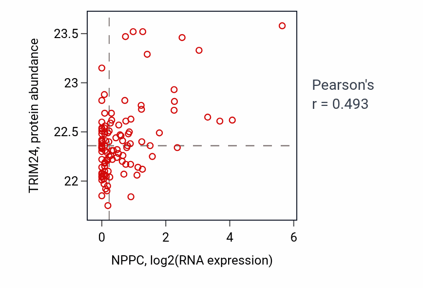 Per-sample scatter of NPPC vs TRIM24 in HNSC (Pearson r = 0.49).