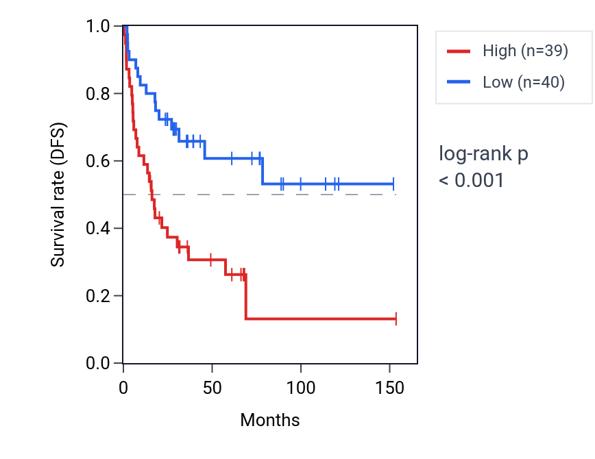 Kaplan&ndash;Meier survival curve for NPPC RNA expression in ACC: high vs low expression groups.
