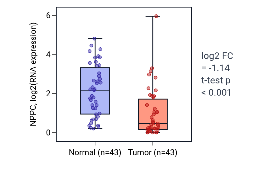 Tumor-vs-normal expression box plot for NPPC in HNSC.