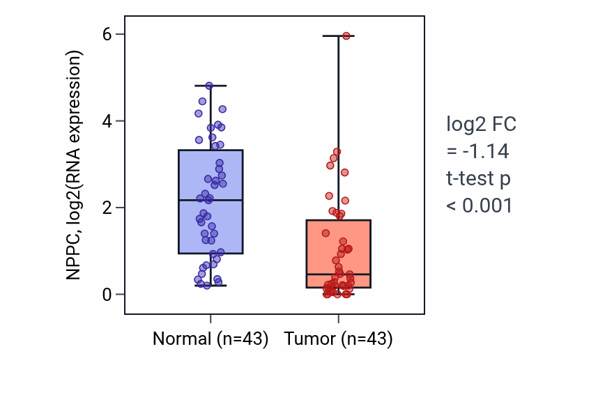 Tumor-vs-normal expression box plot for NPPC RNA in HNSC.